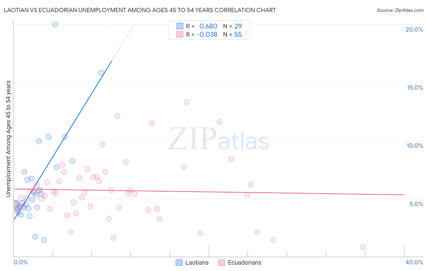Laotian vs Ecuadorian Unemployment Among Ages 45 to 54 years
