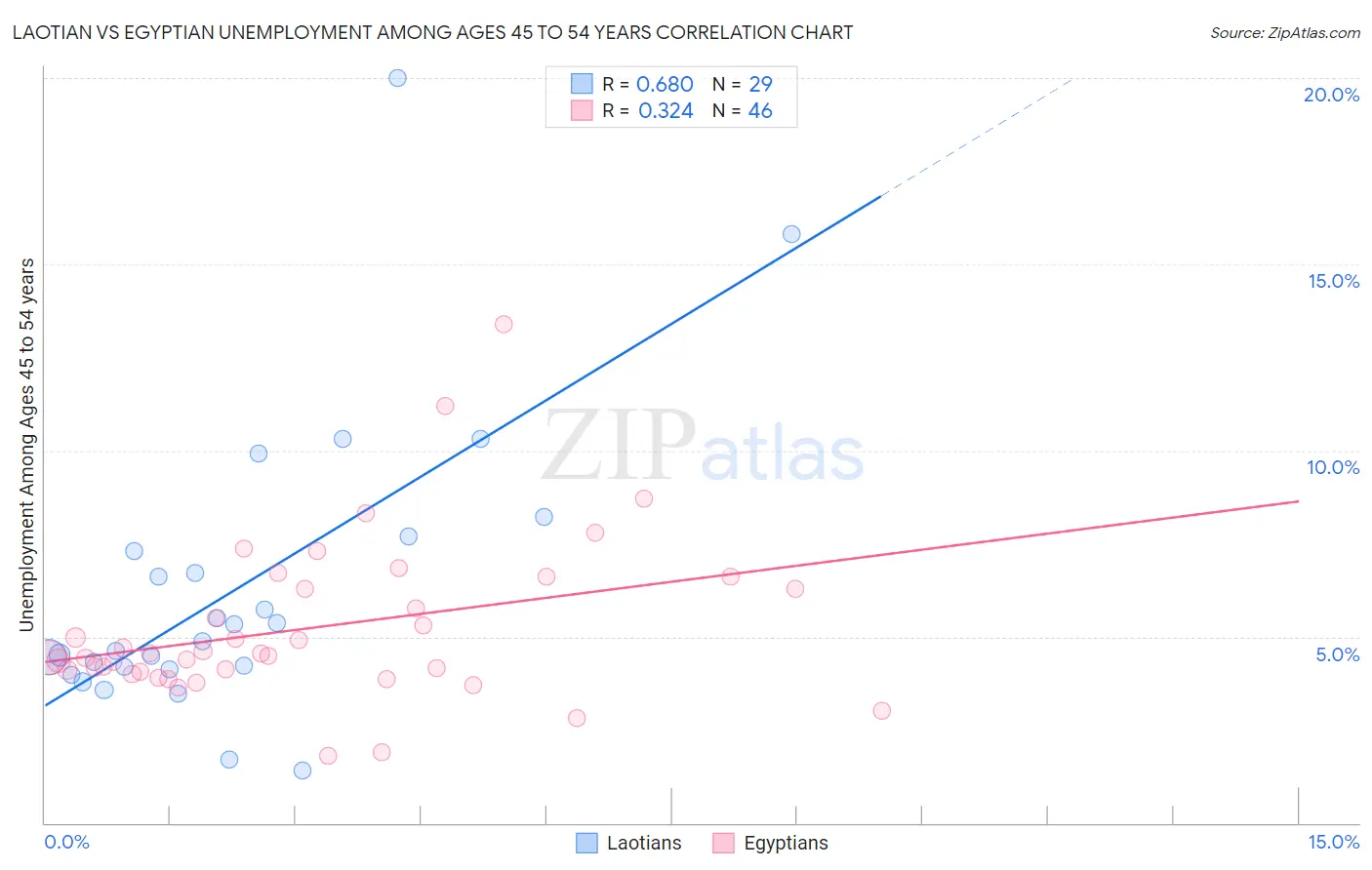 Laotian vs Egyptian Unemployment Among Ages 45 to 54 years
