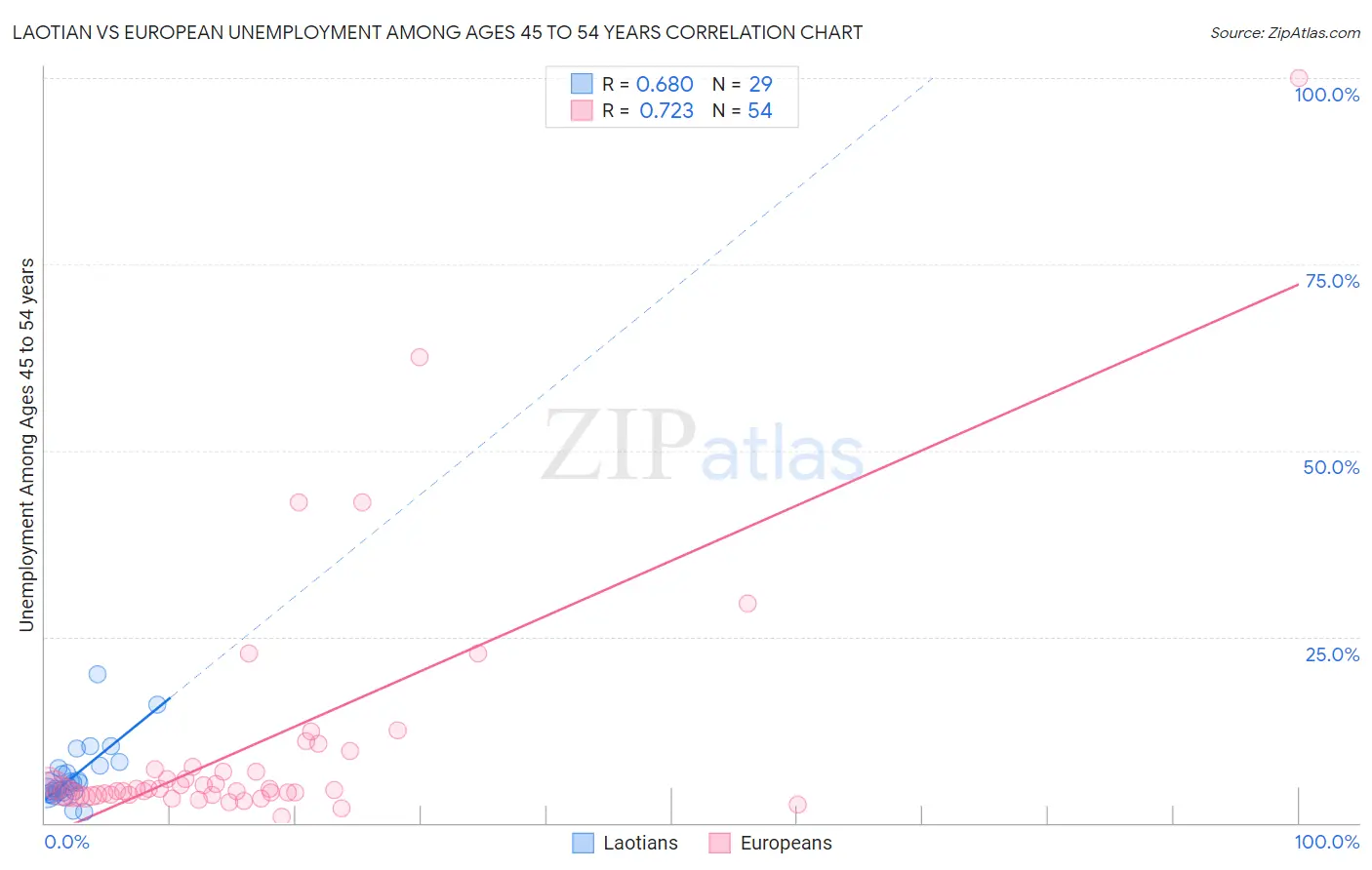 Laotian vs European Unemployment Among Ages 45 to 54 years