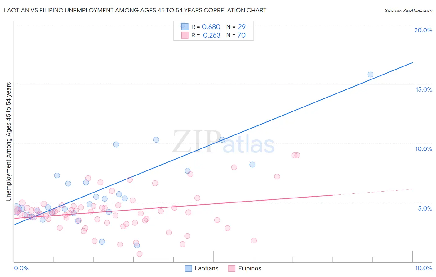 Laotian vs Filipino Unemployment Among Ages 45 to 54 years