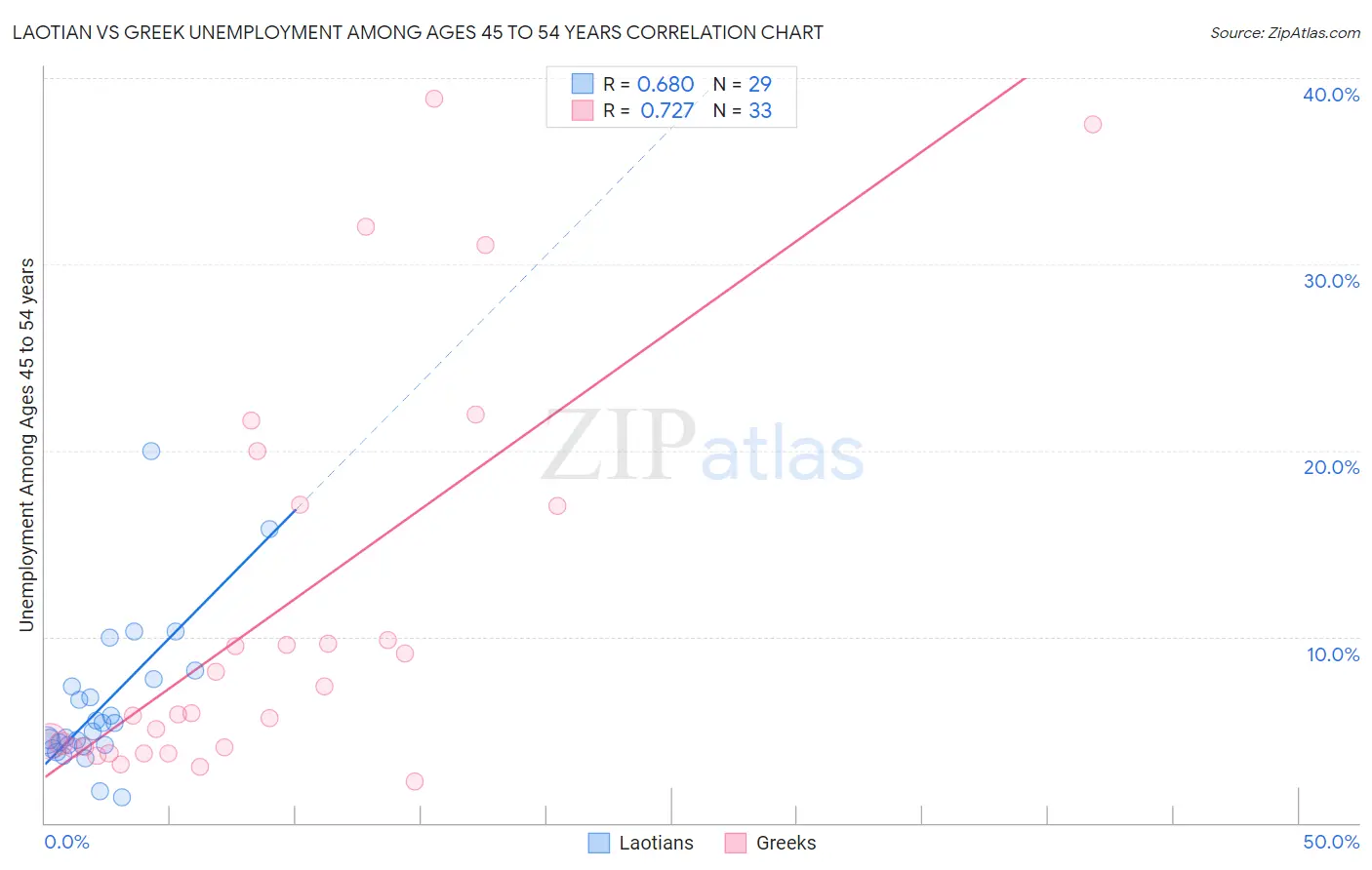 Laotian vs Greek Unemployment Among Ages 45 to 54 years