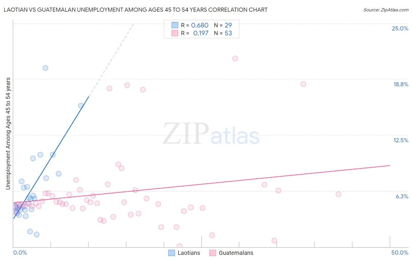 Laotian vs Guatemalan Unemployment Among Ages 45 to 54 years