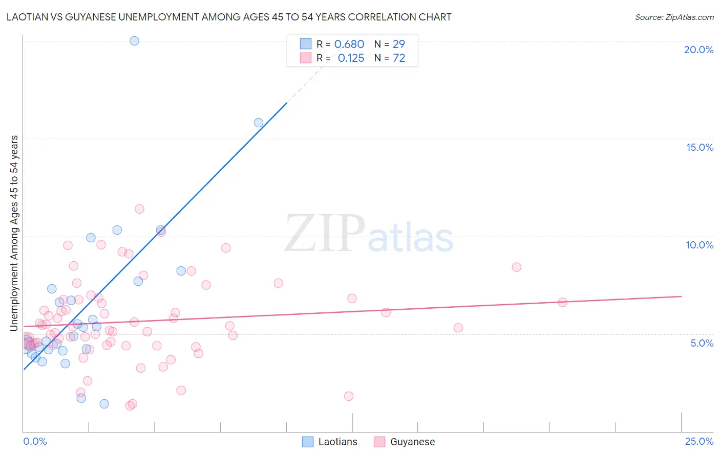 Laotian vs Guyanese Unemployment Among Ages 45 to 54 years