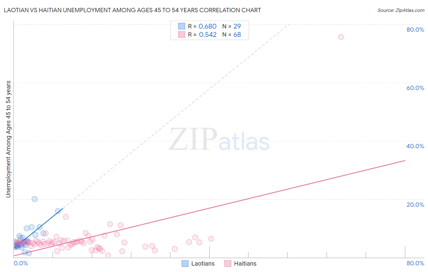Laotian vs Haitian Unemployment Among Ages 45 to 54 years