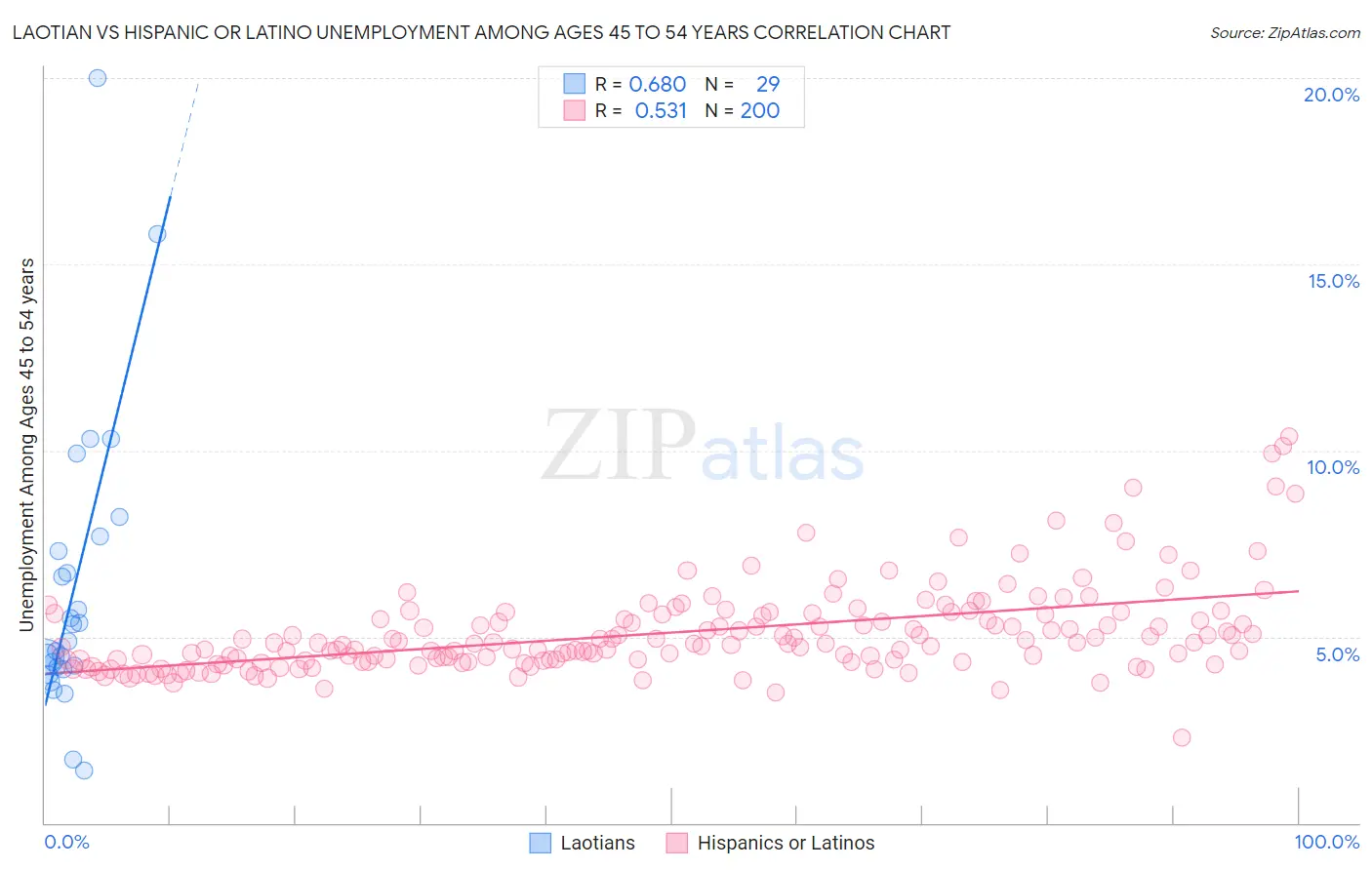 Laotian vs Hispanic or Latino Unemployment Among Ages 45 to 54 years