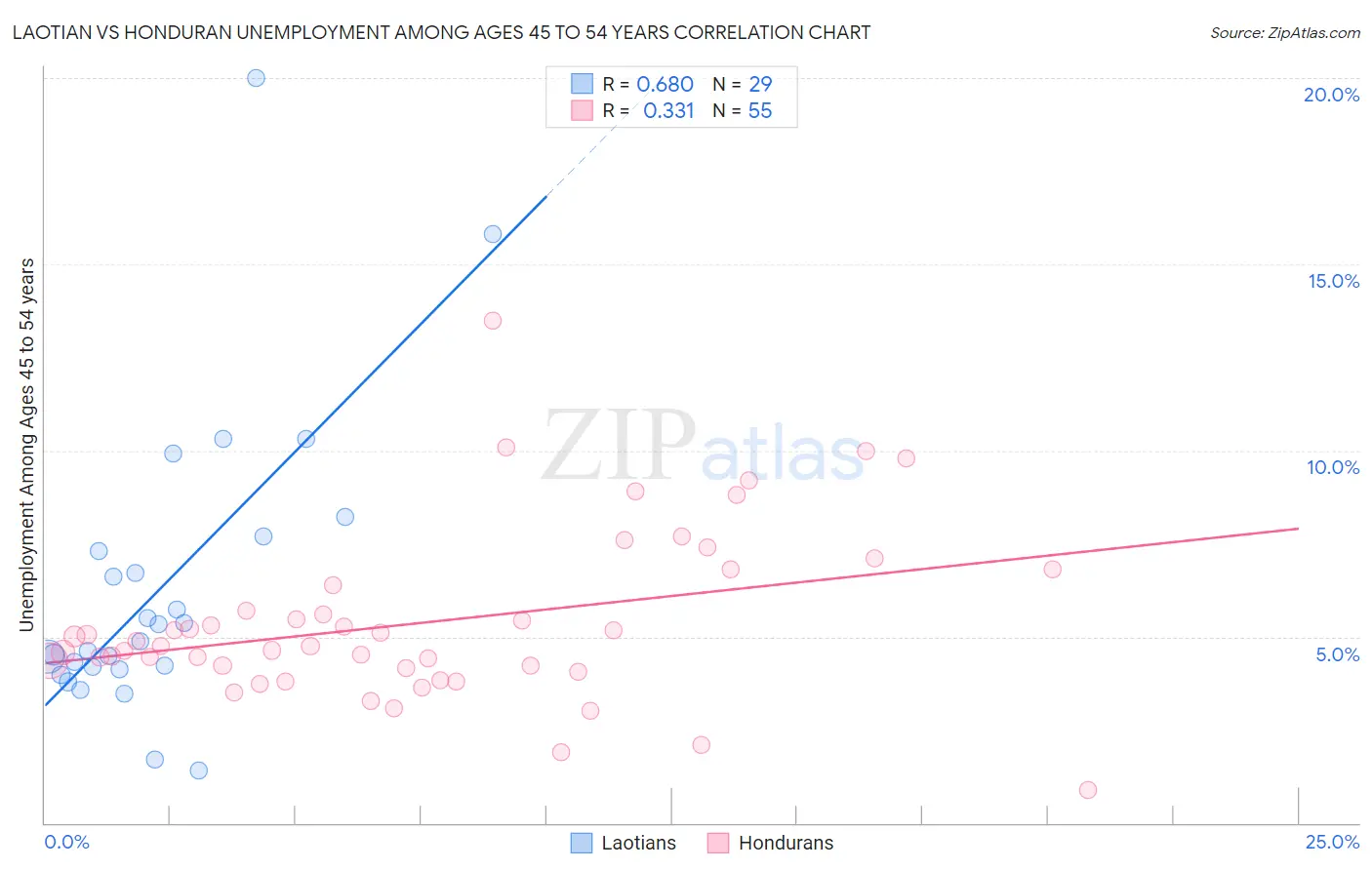 Laotian vs Honduran Unemployment Among Ages 45 to 54 years