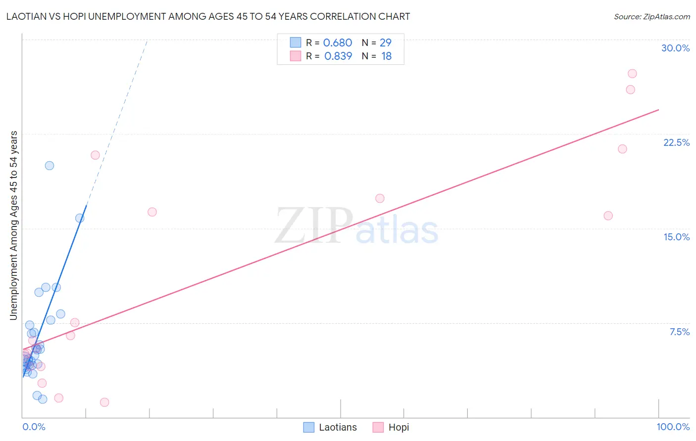 Laotian vs Hopi Unemployment Among Ages 45 to 54 years