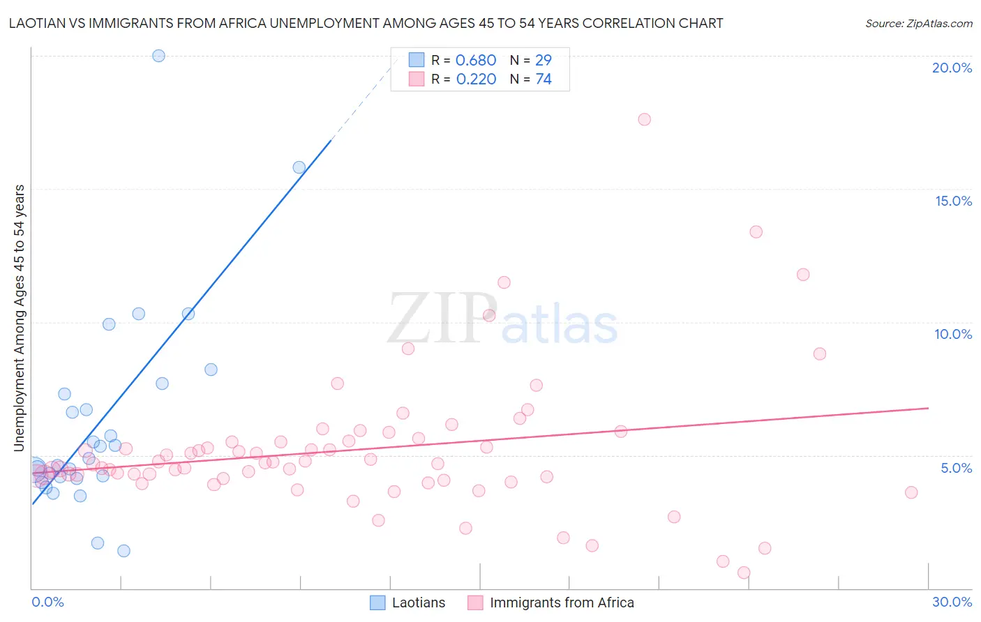 Laotian vs Immigrants from Africa Unemployment Among Ages 45 to 54 years