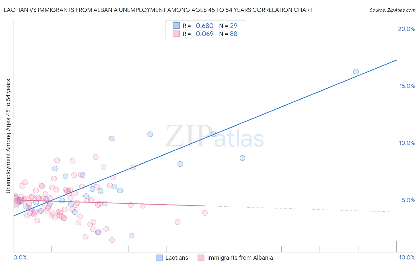 Laotian vs Immigrants from Albania Unemployment Among Ages 45 to 54 years