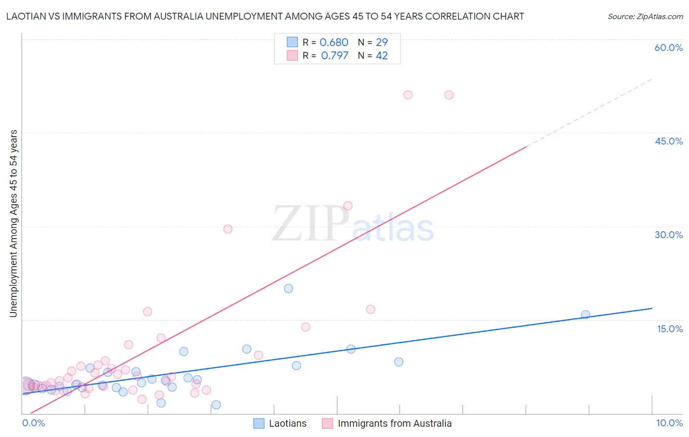 Laotian vs Immigrants from Australia Unemployment Among Ages 45 to 54 years