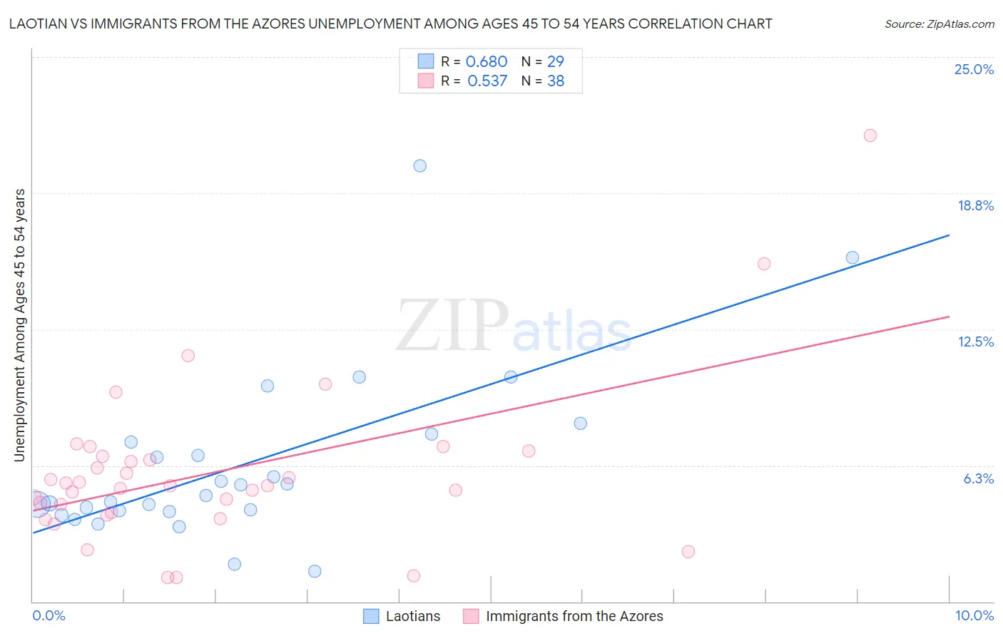 Laotian vs Immigrants from the Azores Unemployment Among Ages 45 to 54 years
