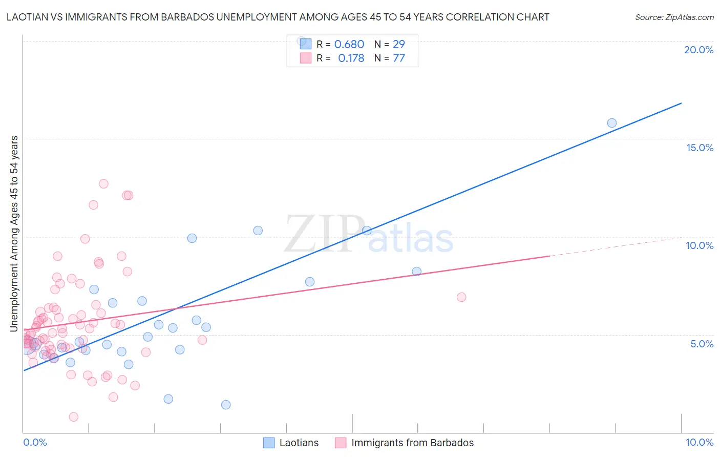 Laotian vs Immigrants from Barbados Unemployment Among Ages 45 to 54 years