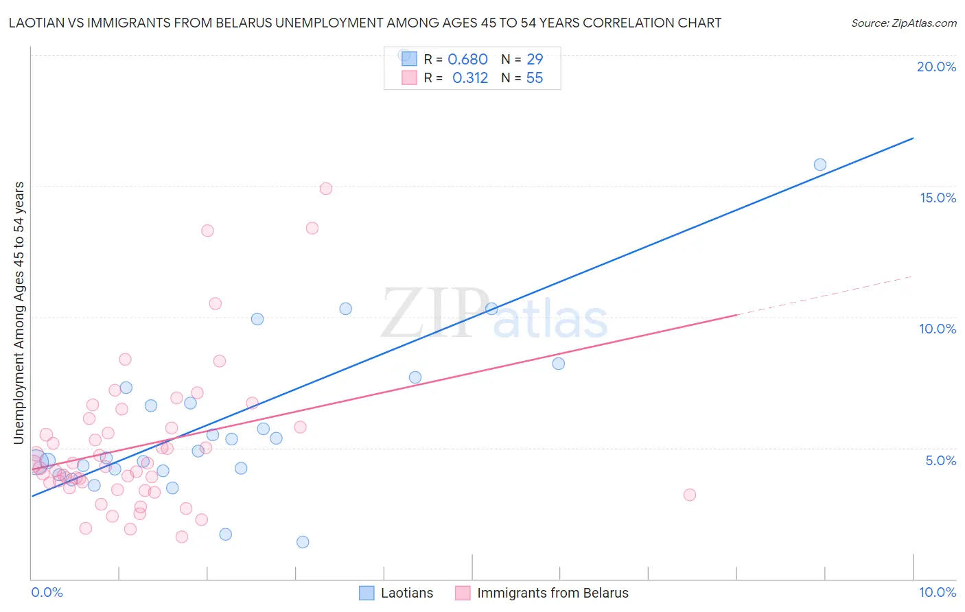 Laotian vs Immigrants from Belarus Unemployment Among Ages 45 to 54 years