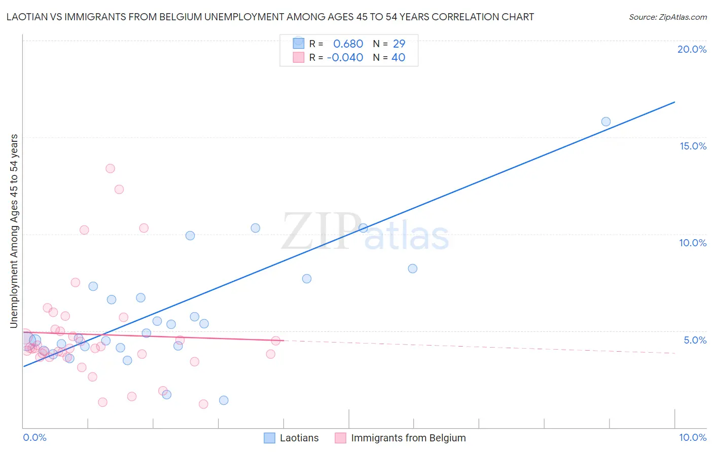 Laotian vs Immigrants from Belgium Unemployment Among Ages 45 to 54 years