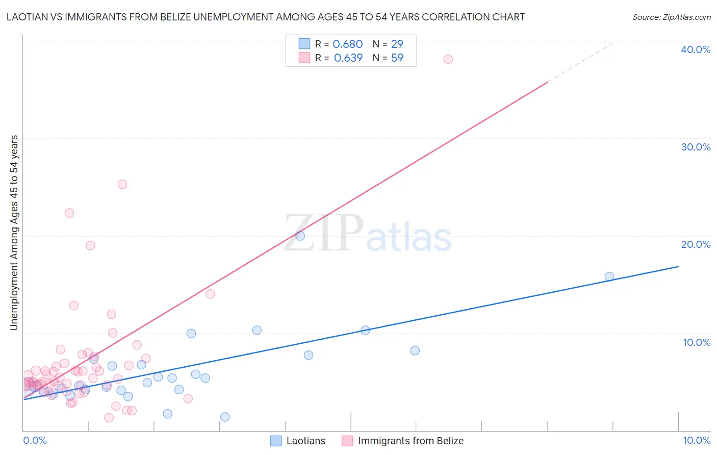 Laotian vs Immigrants from Belize Unemployment Among Ages 45 to 54 years