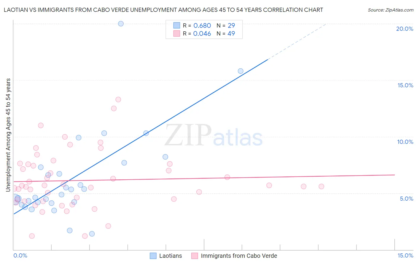 Laotian vs Immigrants from Cabo Verde Unemployment Among Ages 45 to 54 years