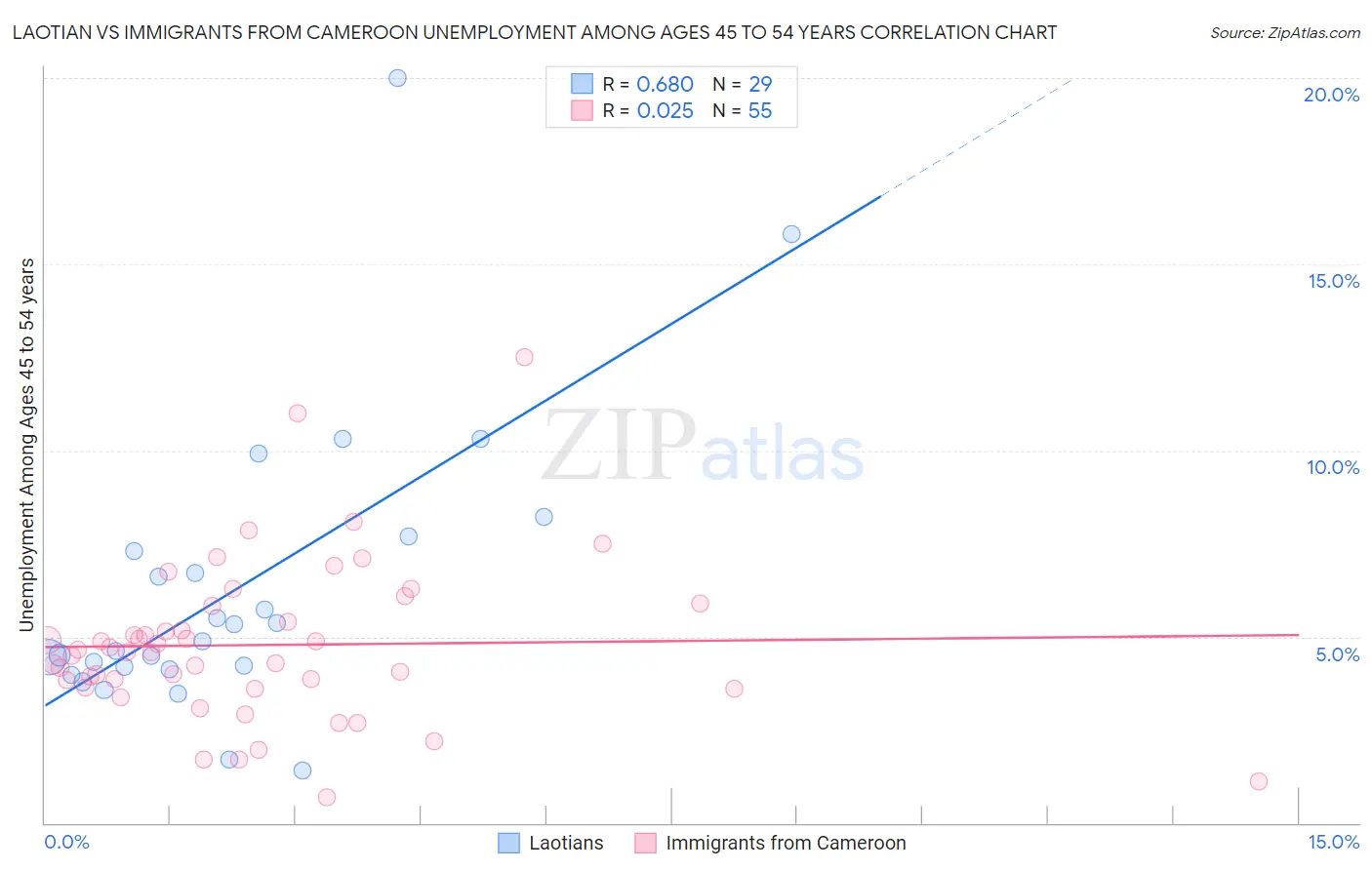 Laotian vs Immigrants from Cameroon Unemployment Among Ages 45 to 54 years
