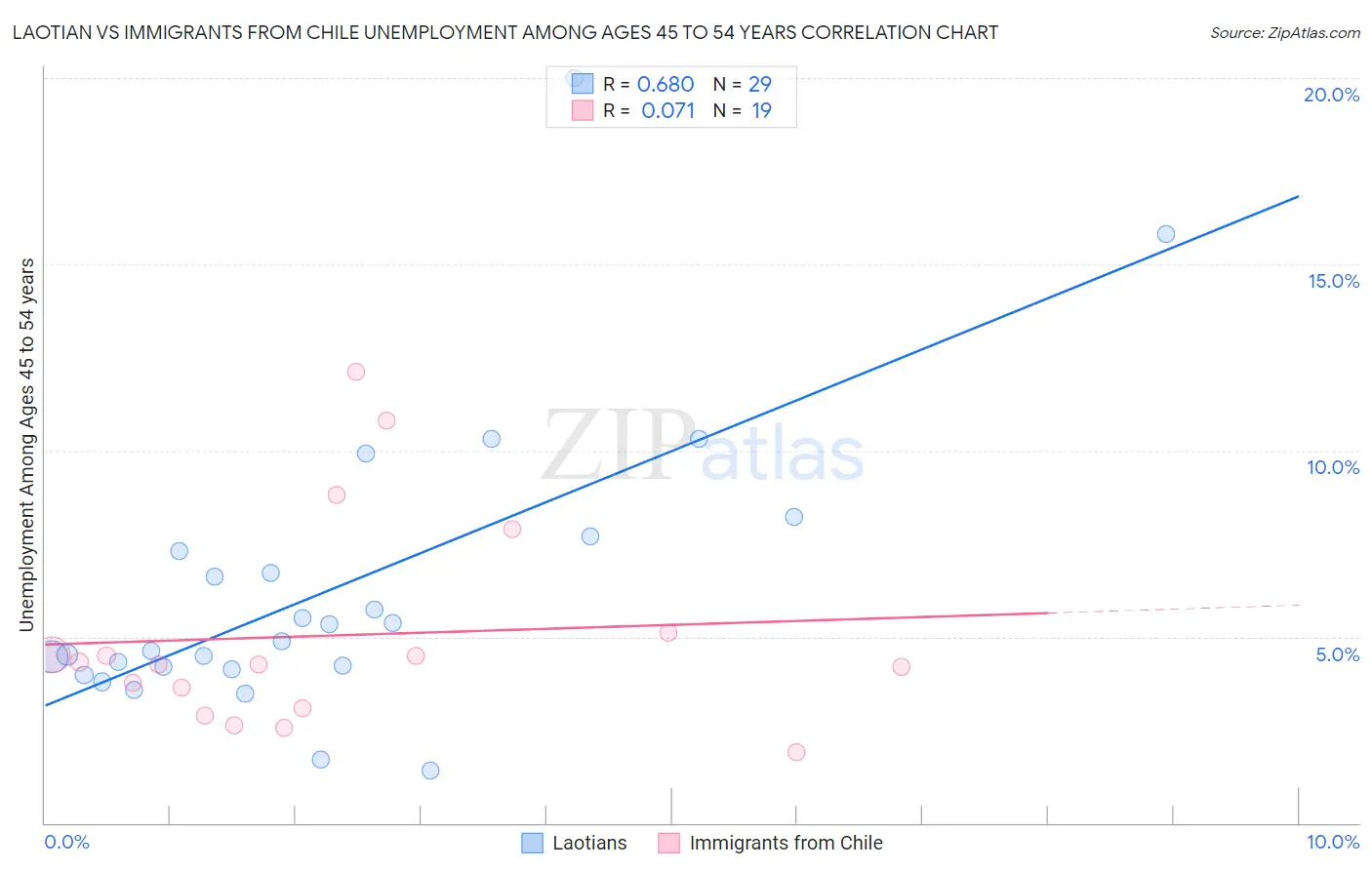 Laotian vs Immigrants from Chile Unemployment Among Ages 45 to 54 years
