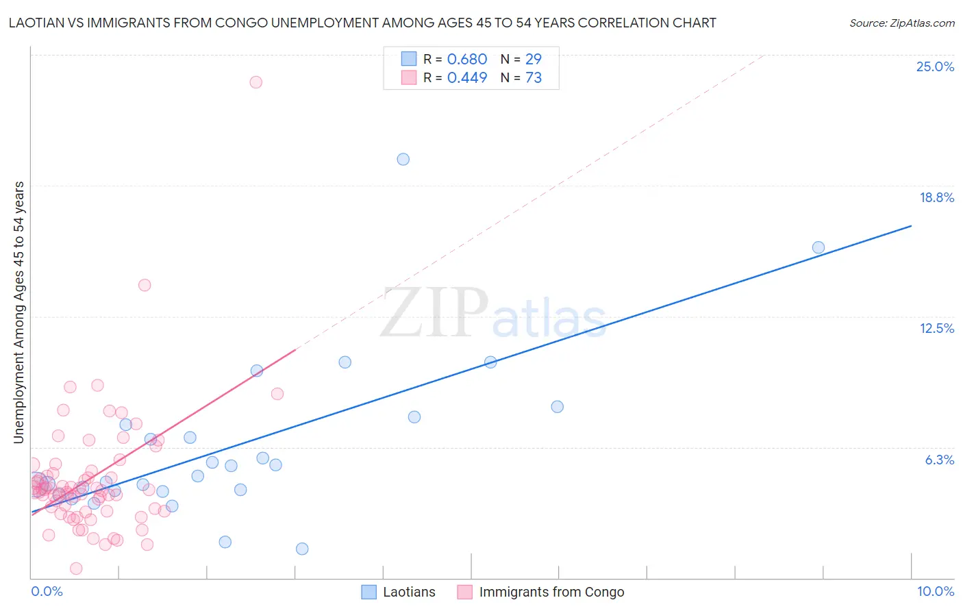 Laotian vs Immigrants from Congo Unemployment Among Ages 45 to 54 years