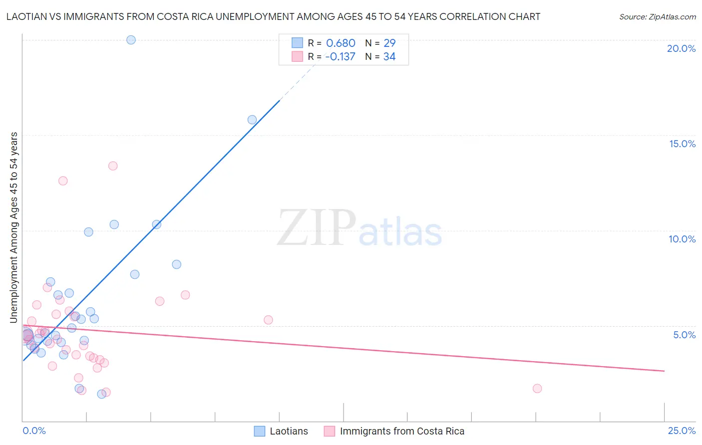 Laotian vs Immigrants from Costa Rica Unemployment Among Ages 45 to 54 years