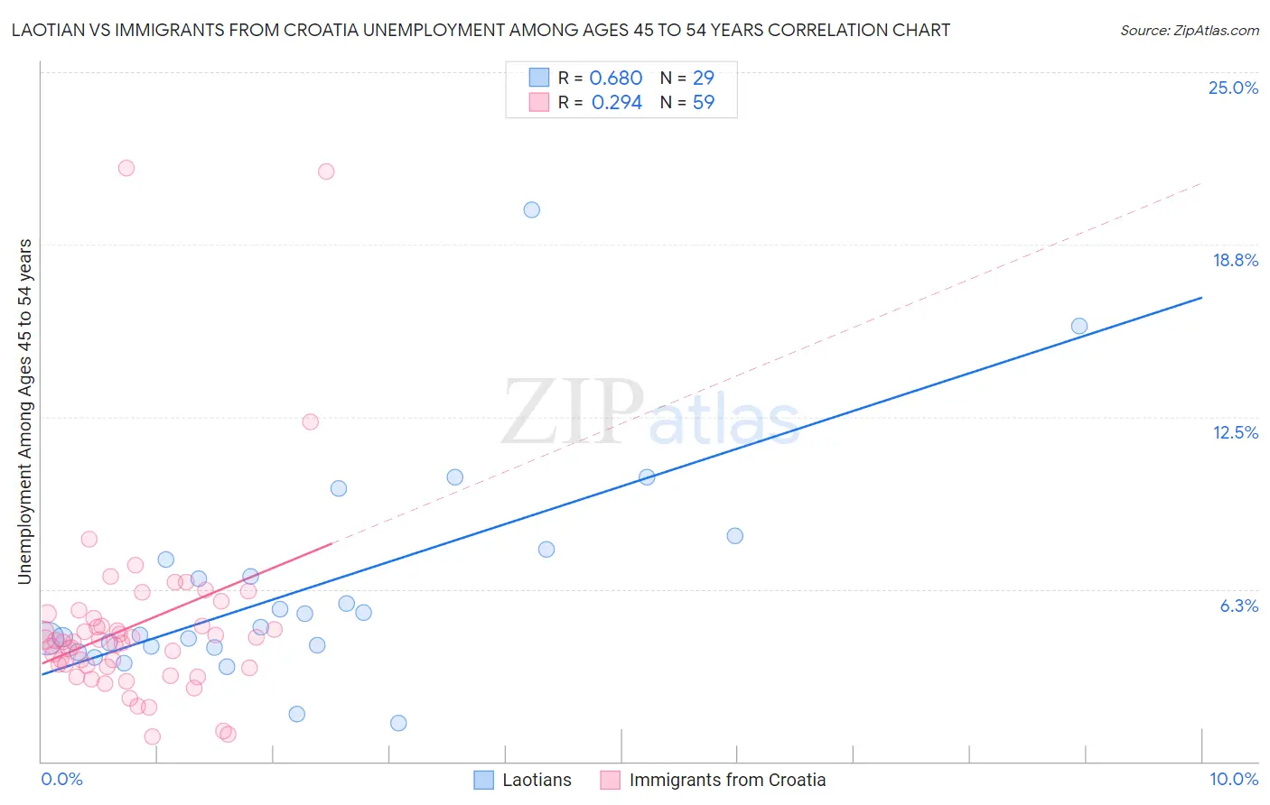 Laotian vs Immigrants from Croatia Unemployment Among Ages 45 to 54 years