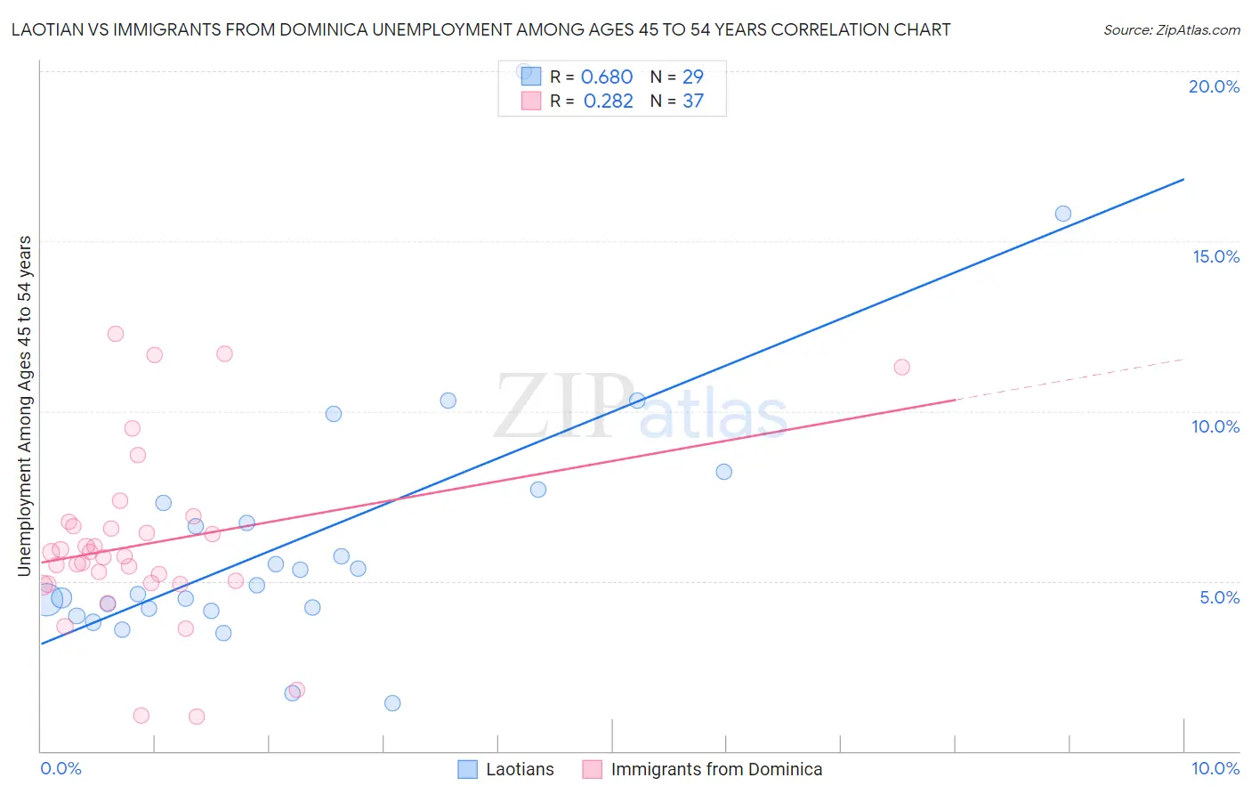 Laotian vs Immigrants from Dominica Unemployment Among Ages 45 to 54 years