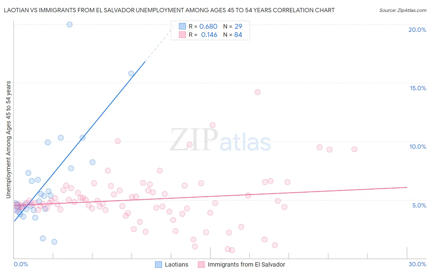 Laotian vs Immigrants from El Salvador Unemployment Among Ages 45 to 54 years