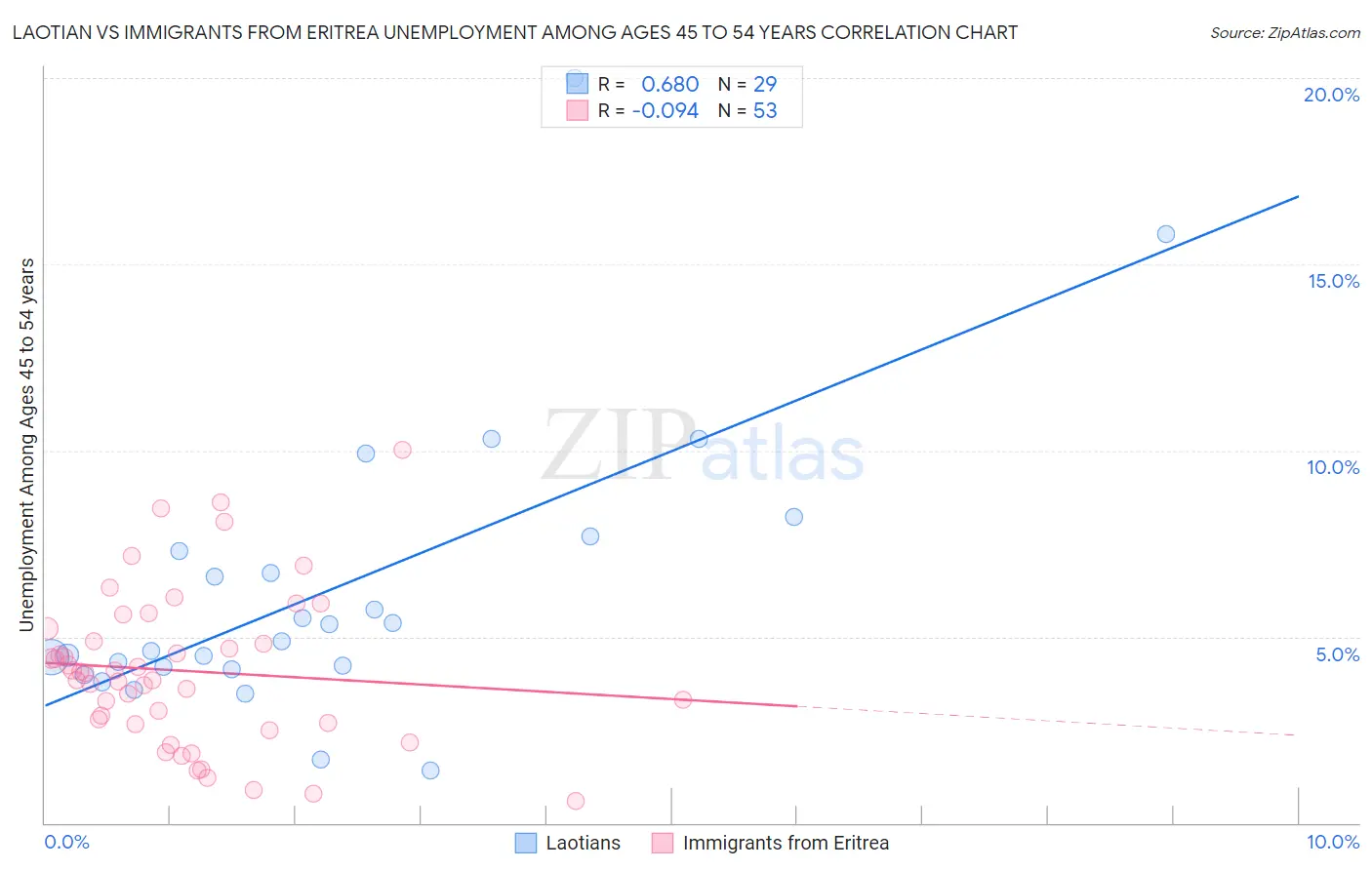 Laotian vs Immigrants from Eritrea Unemployment Among Ages 45 to 54 years