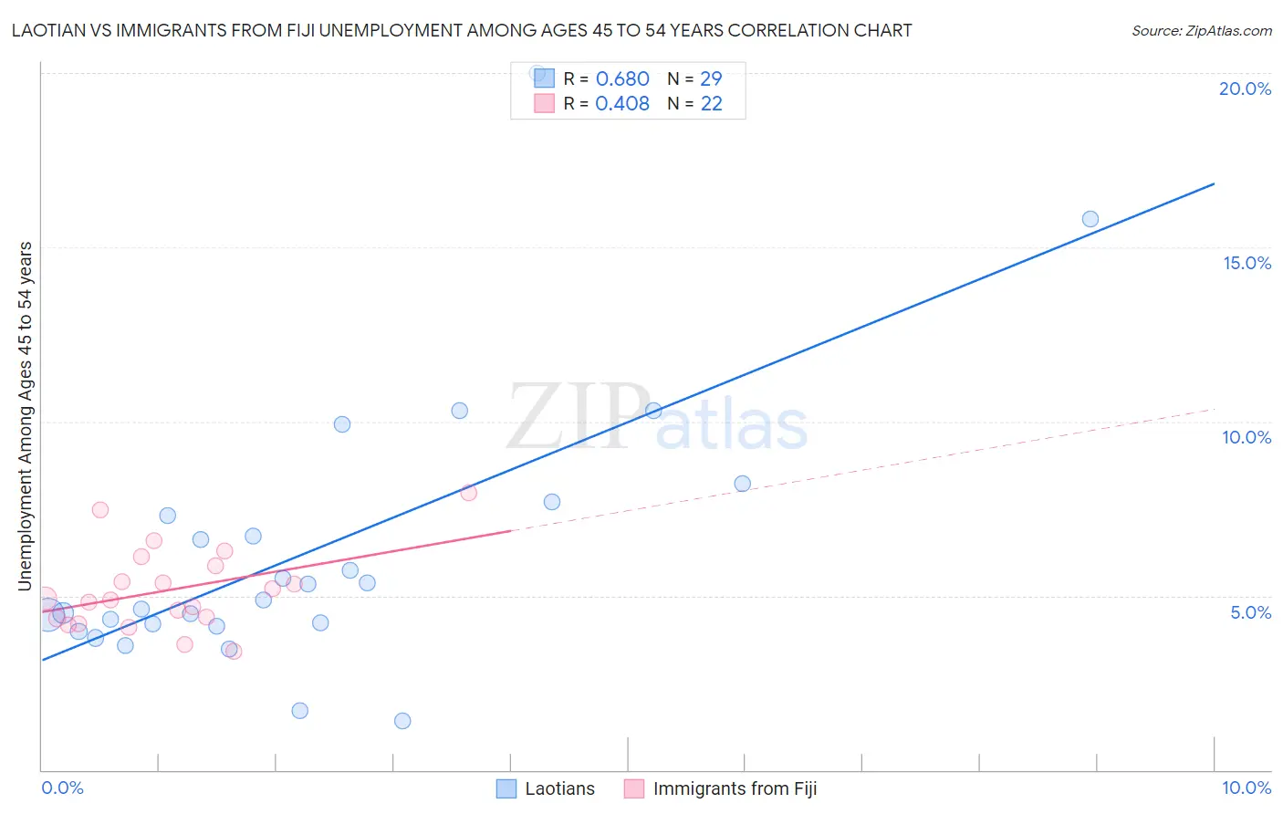 Laotian vs Immigrants from Fiji Unemployment Among Ages 45 to 54 years