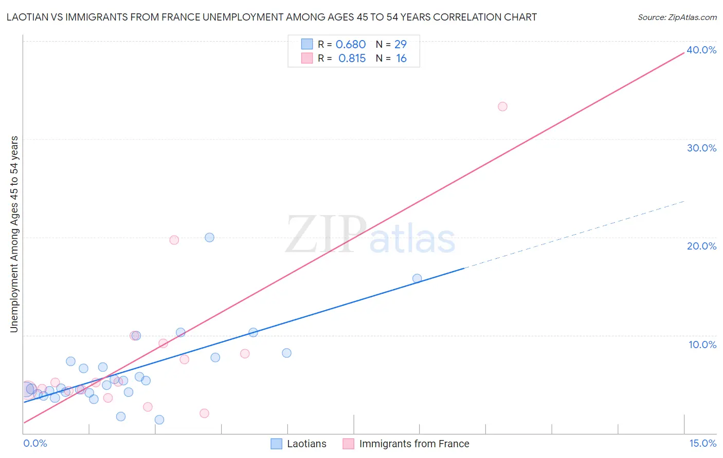 Laotian vs Immigrants from France Unemployment Among Ages 45 to 54 years