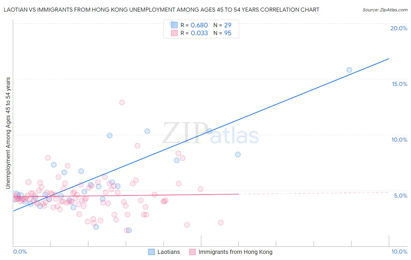 Laotian vs Immigrants from Hong Kong Unemployment Among Ages 45 to 54 years