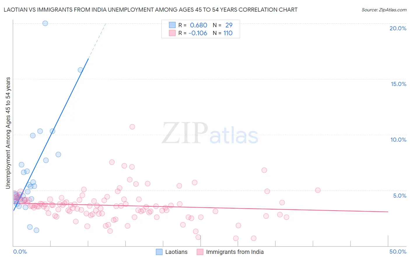 Laotian vs Immigrants from India Unemployment Among Ages 45 to 54 years