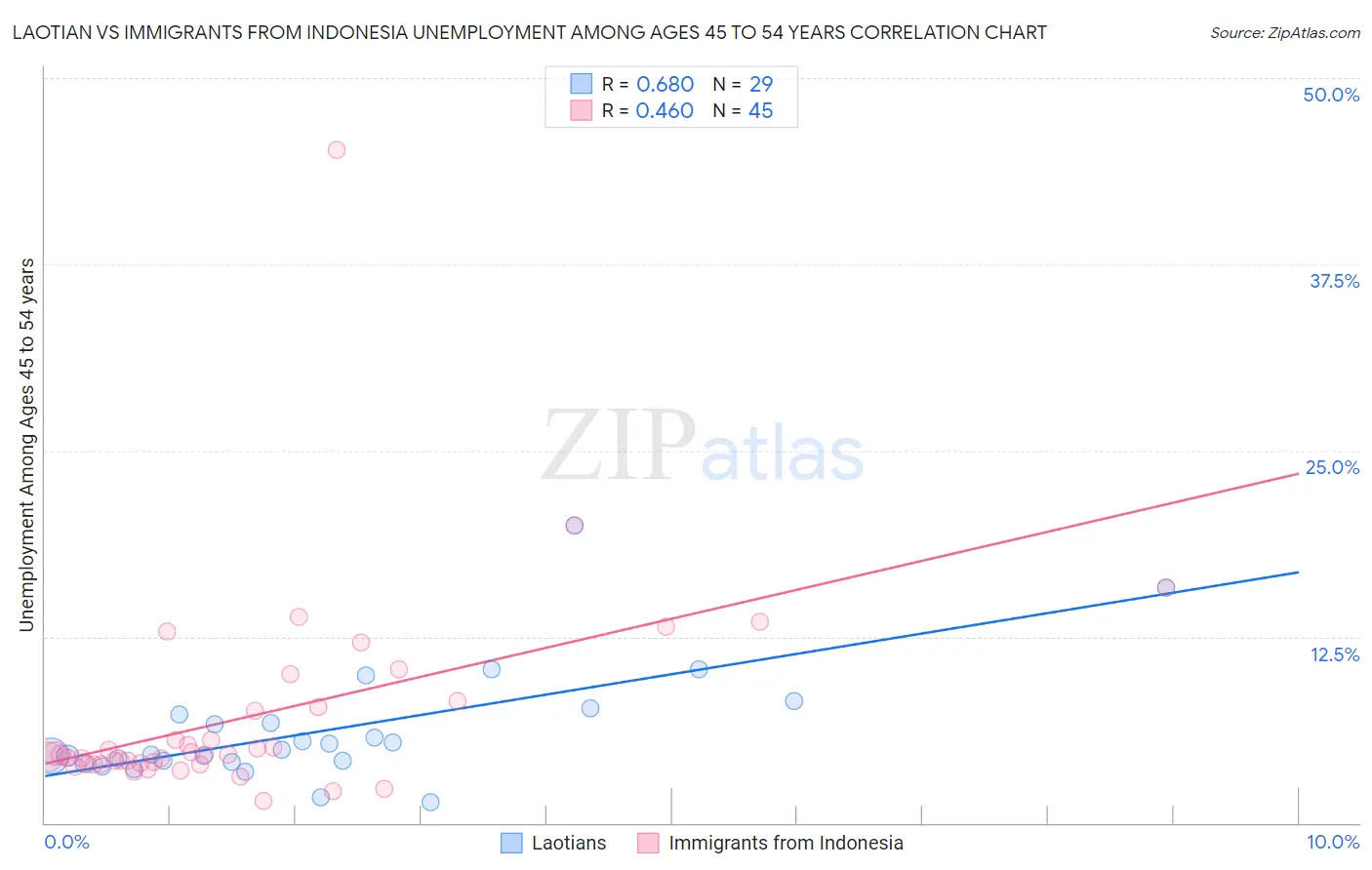 Laotian vs Immigrants from Indonesia Unemployment Among Ages 45 to 54 years