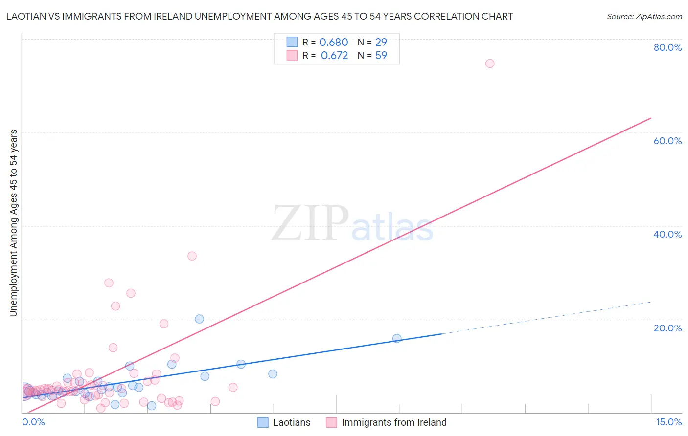 Laotian vs Immigrants from Ireland Unemployment Among Ages 45 to 54 years