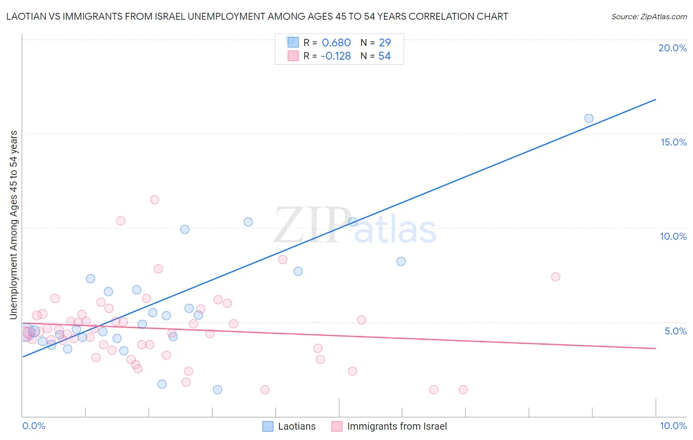 Laotian vs Immigrants from Israel Unemployment Among Ages 45 to 54 years