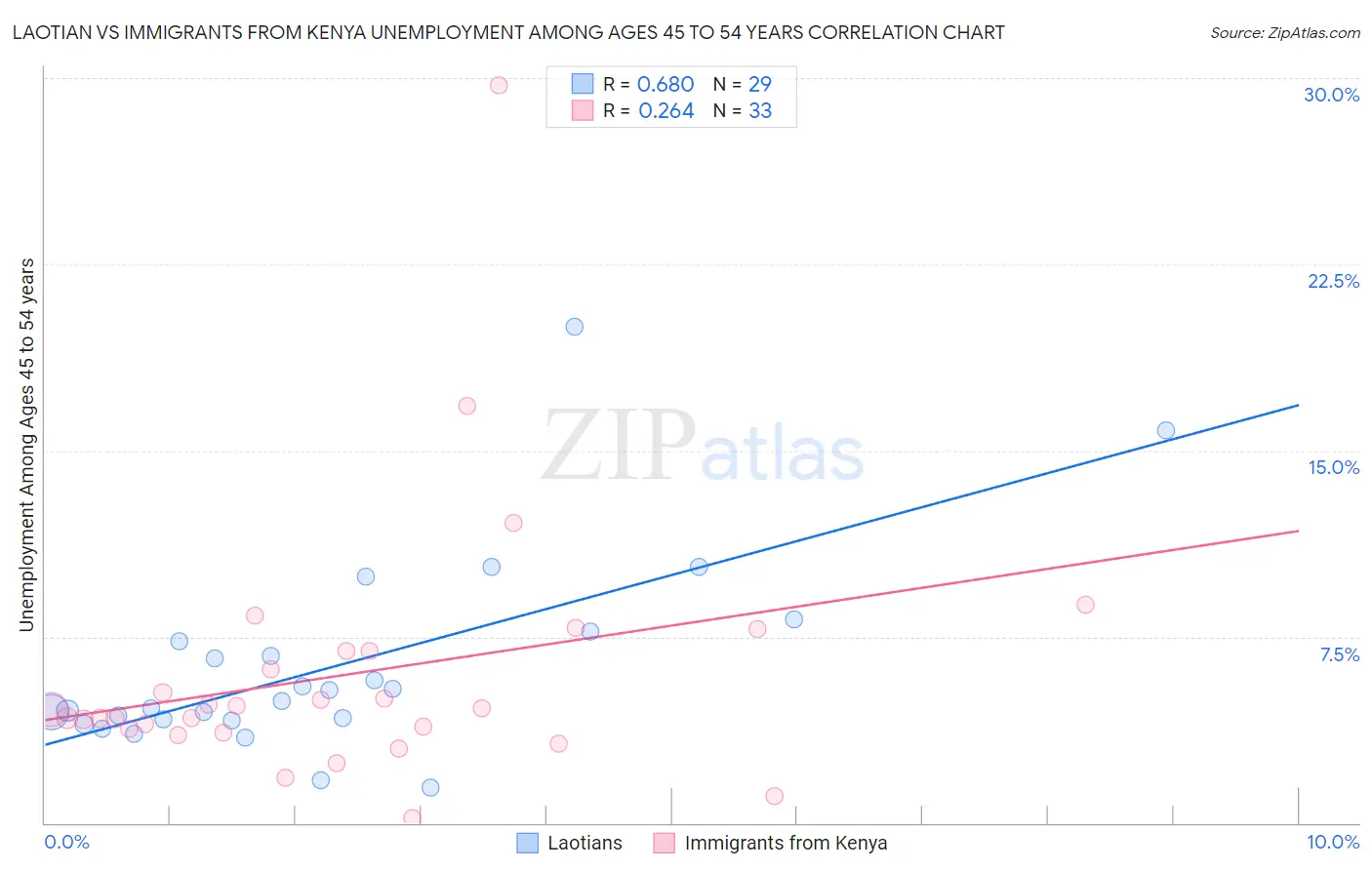 Laotian vs Immigrants from Kenya Unemployment Among Ages 45 to 54 years
