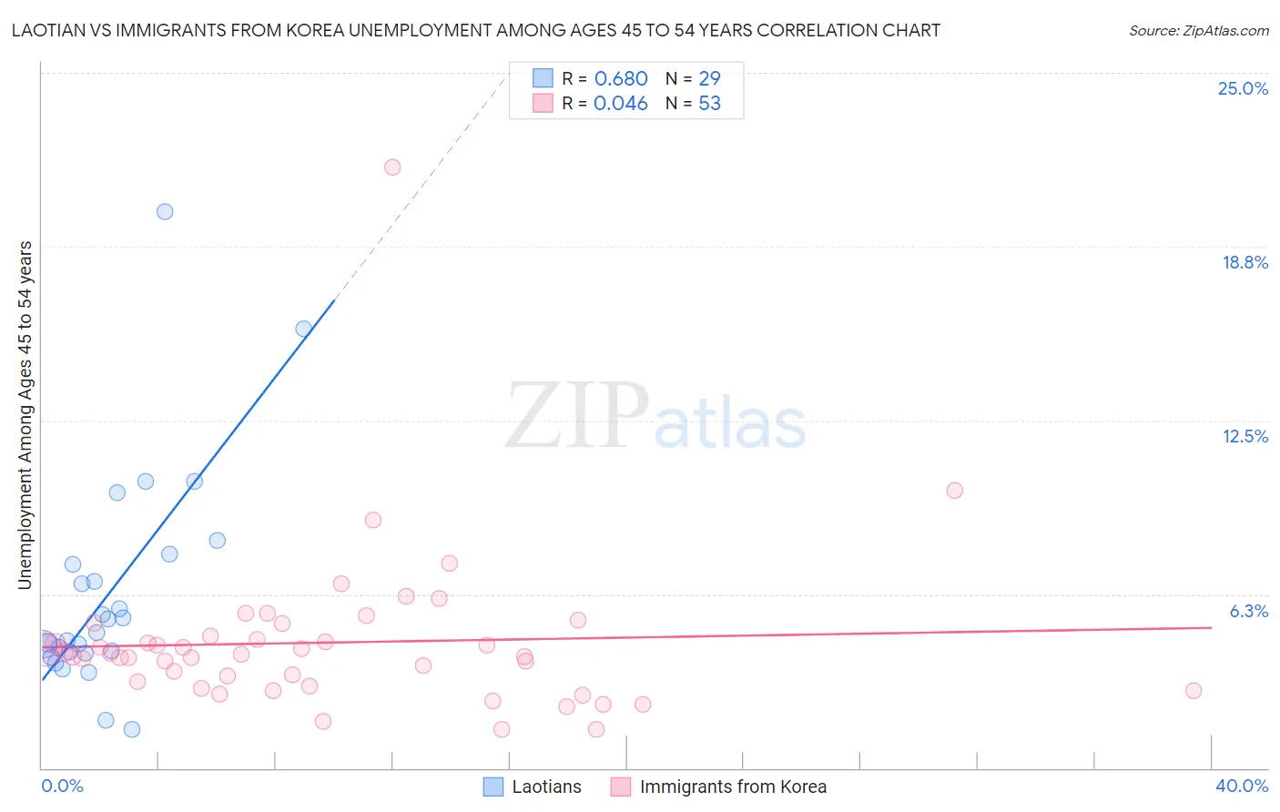 Laotian vs Immigrants from Korea Unemployment Among Ages 45 to 54 years