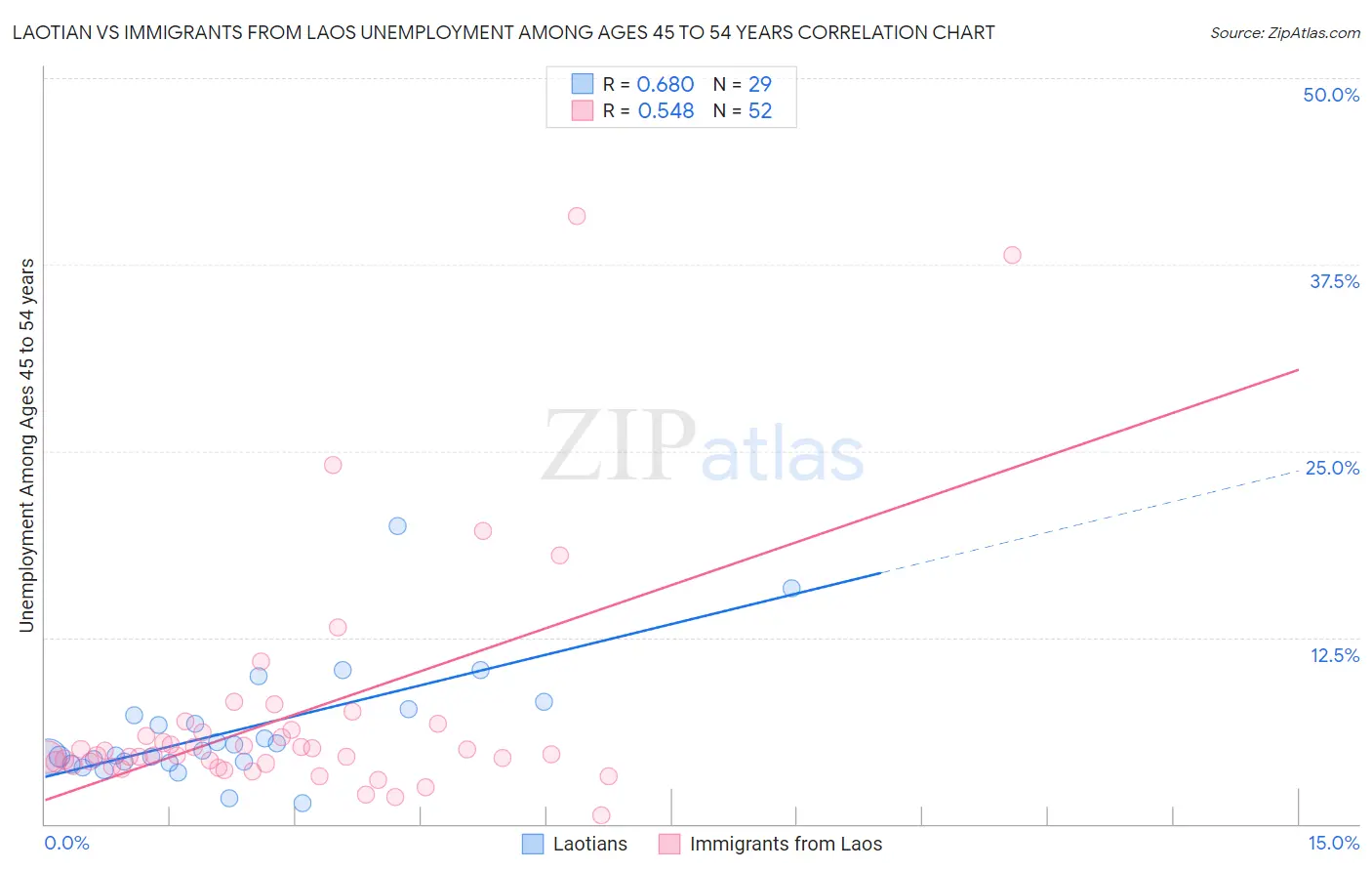 Laotian vs Immigrants from Laos Unemployment Among Ages 45 to 54 years