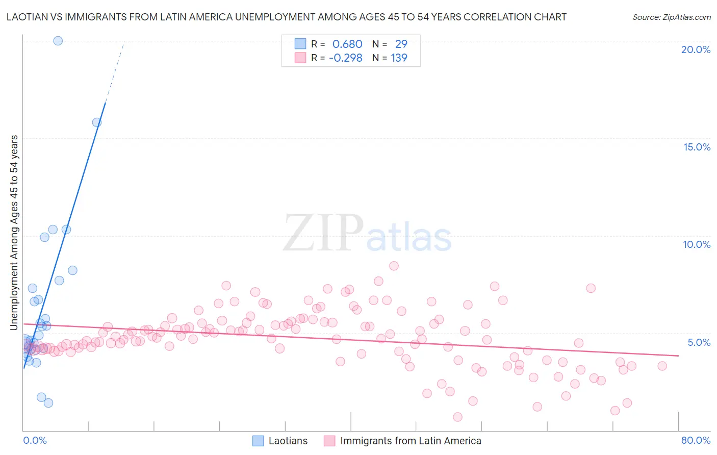 Laotian vs Immigrants from Latin America Unemployment Among Ages 45 to 54 years