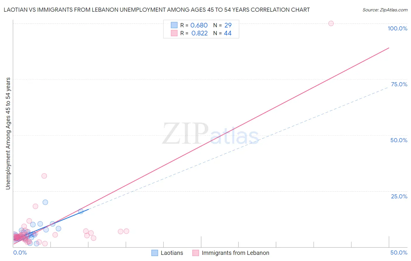 Laotian vs Immigrants from Lebanon Unemployment Among Ages 45 to 54 years