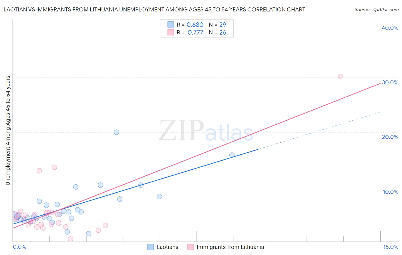Laotian vs Immigrants from Lithuania Unemployment Among Ages 45 to 54 years