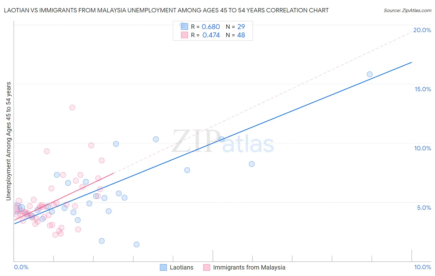Laotian vs Immigrants from Malaysia Unemployment Among Ages 45 to 54 years