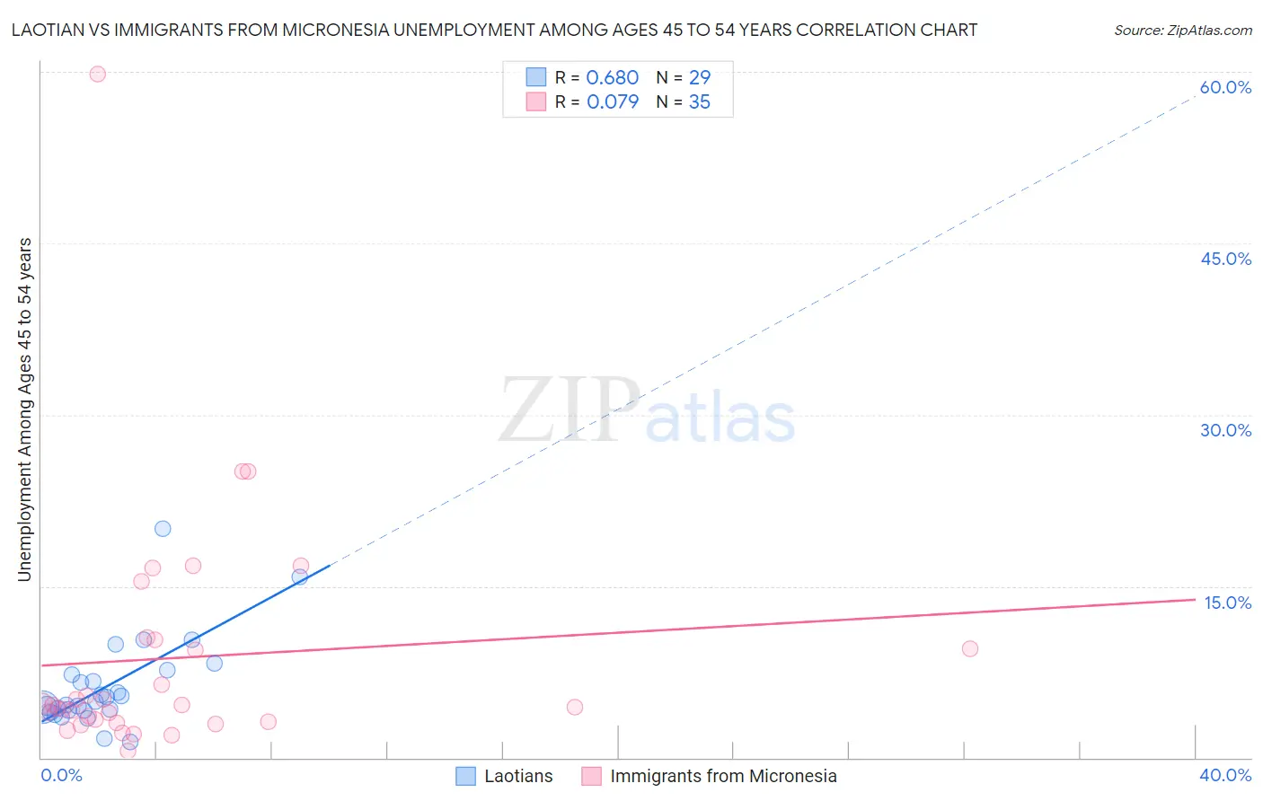 Laotian vs Immigrants from Micronesia Unemployment Among Ages 45 to 54 years
