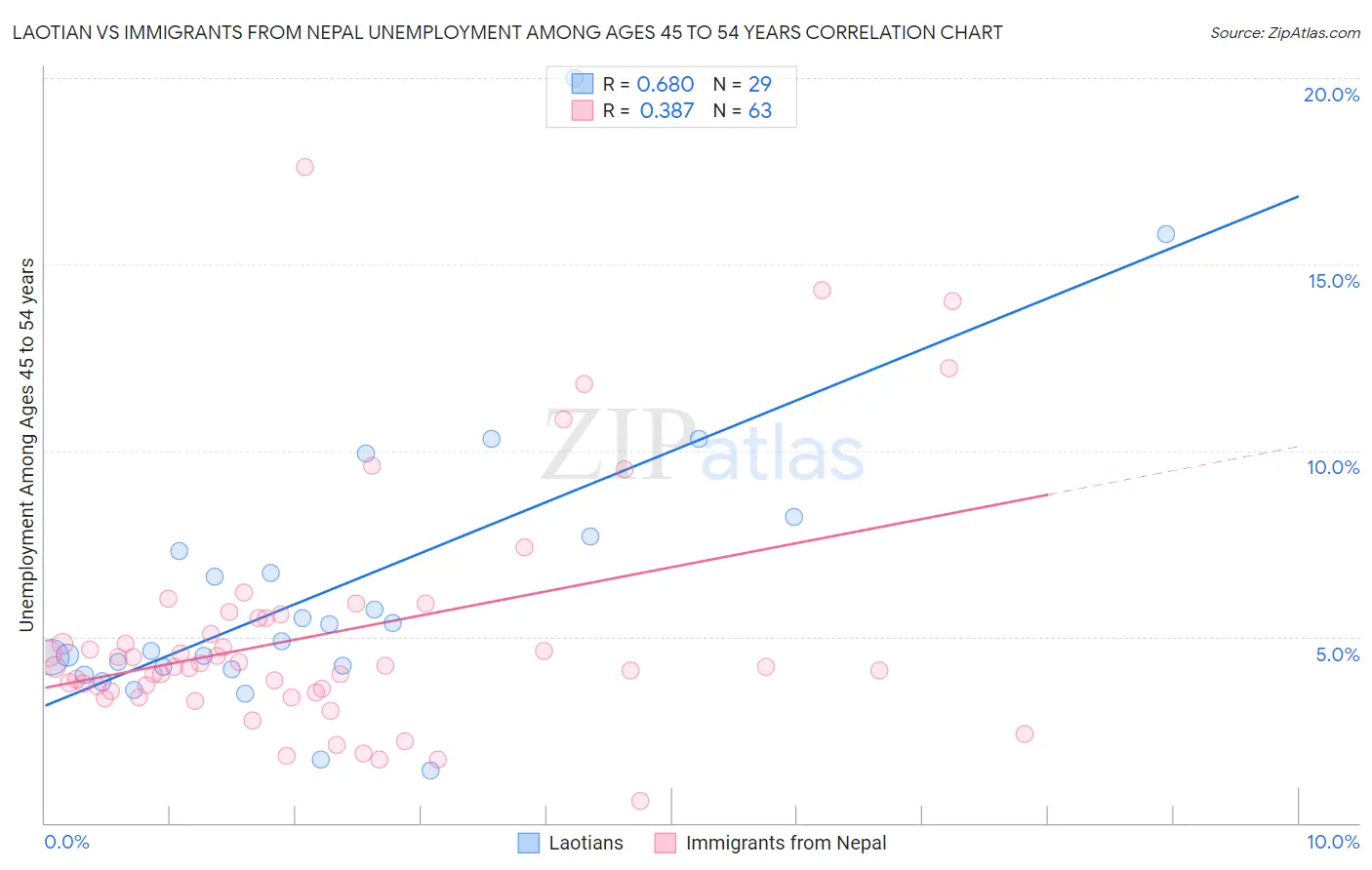 Laotian vs Immigrants from Nepal Unemployment Among Ages 45 to 54 years