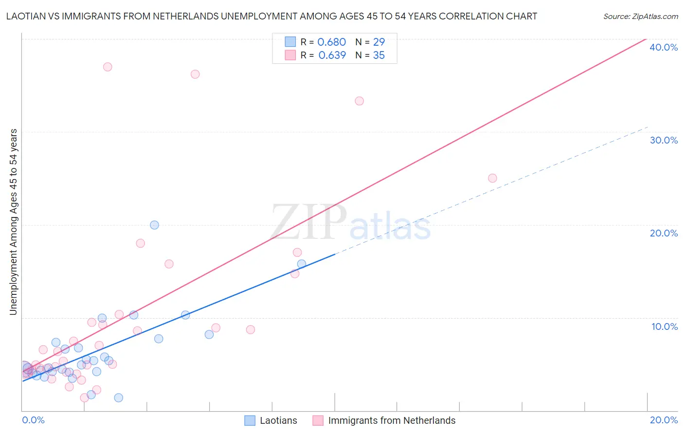 Laotian vs Immigrants from Netherlands Unemployment Among Ages 45 to 54 years