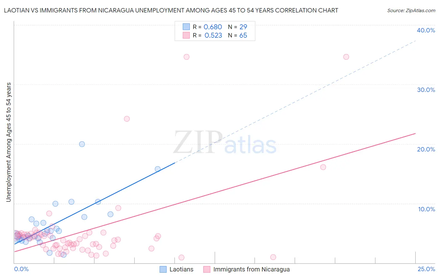 Laotian vs Immigrants from Nicaragua Unemployment Among Ages 45 to 54 years