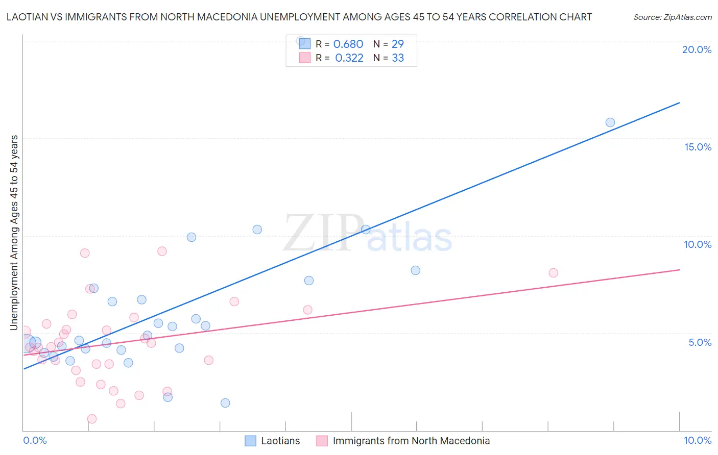 Laotian vs Immigrants from North Macedonia Unemployment Among Ages 45 to 54 years