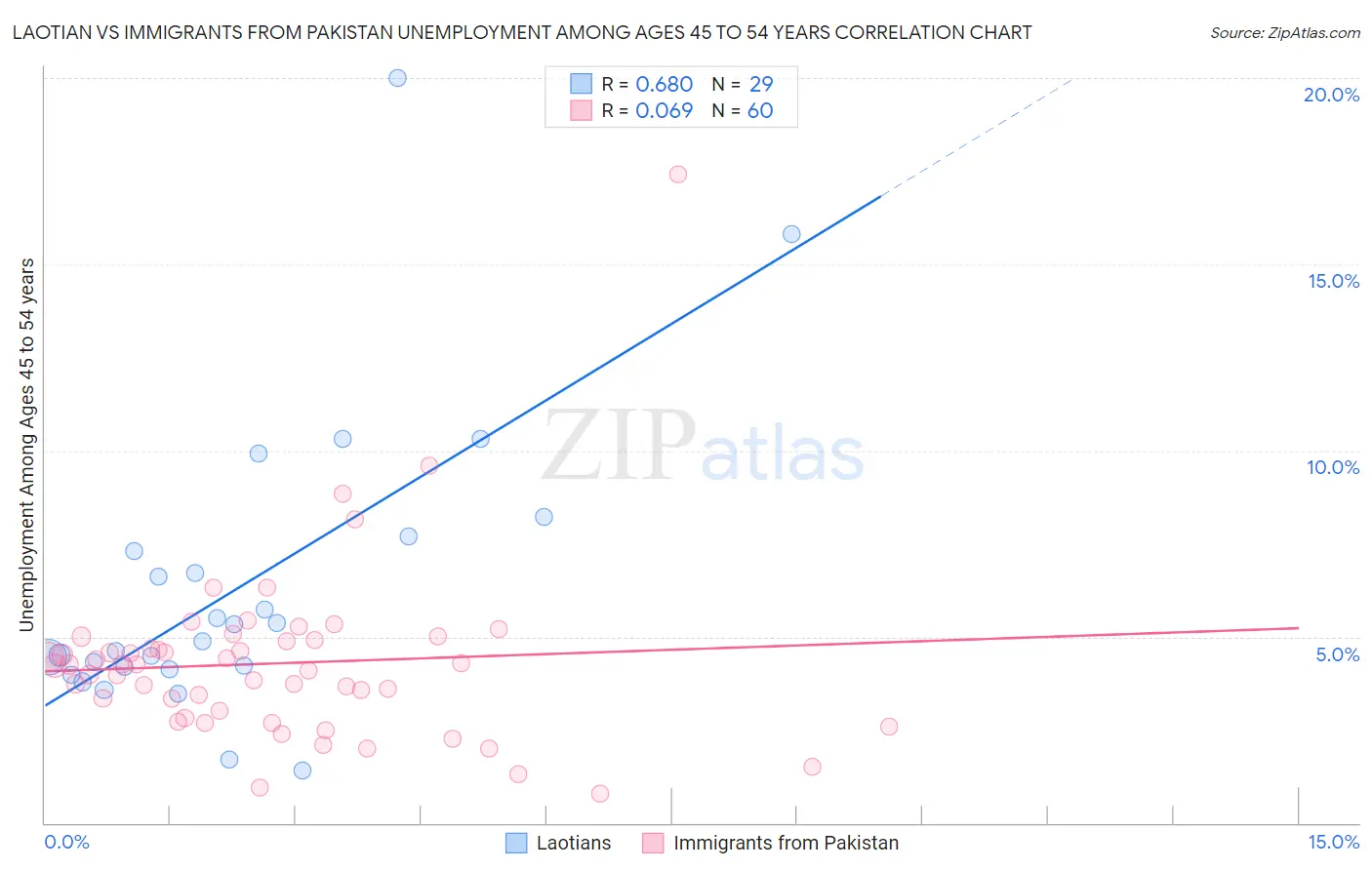 Laotian vs Immigrants from Pakistan Unemployment Among Ages 45 to 54 years
