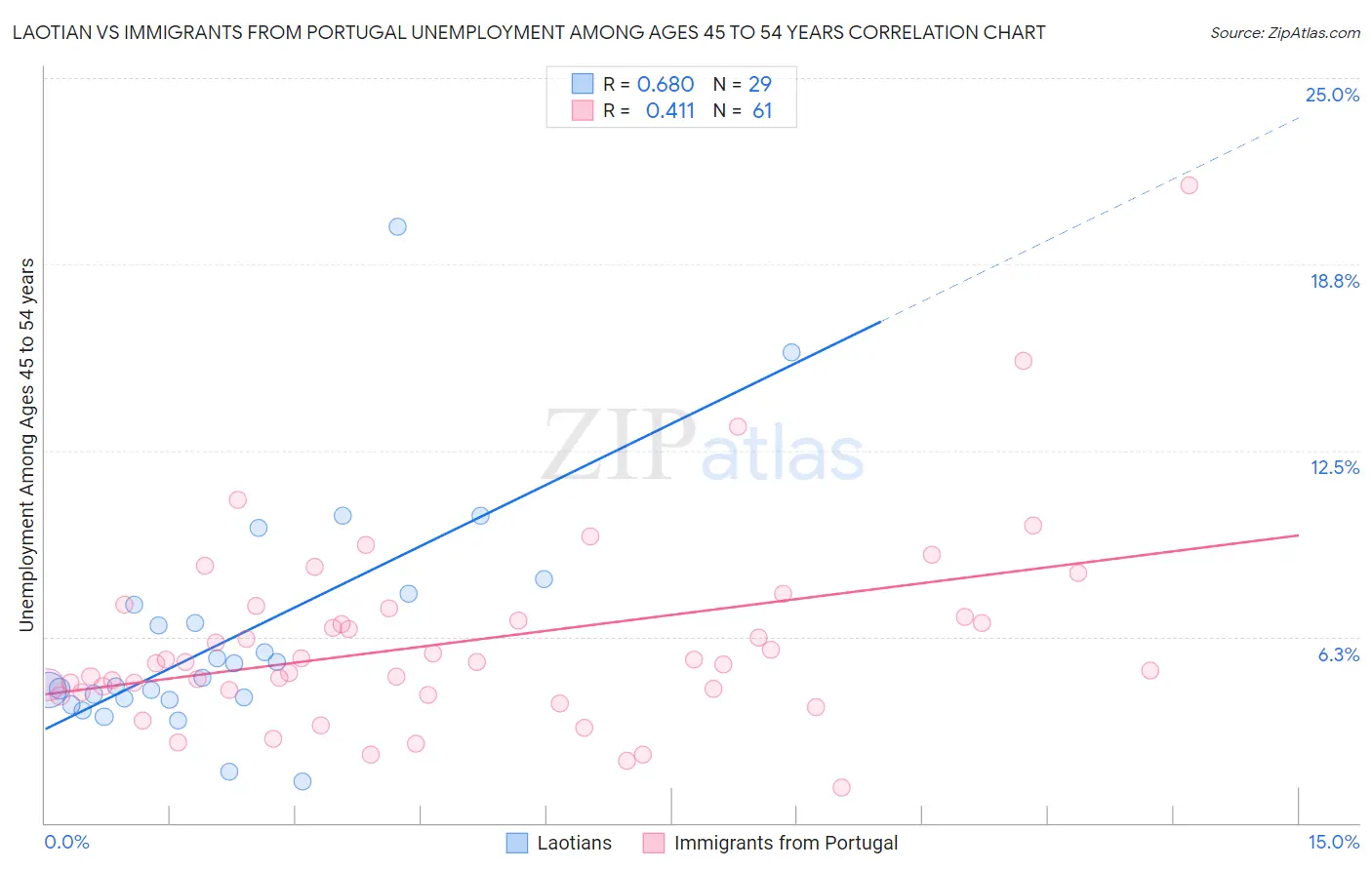 Laotian vs Immigrants from Portugal Unemployment Among Ages 45 to 54 years
