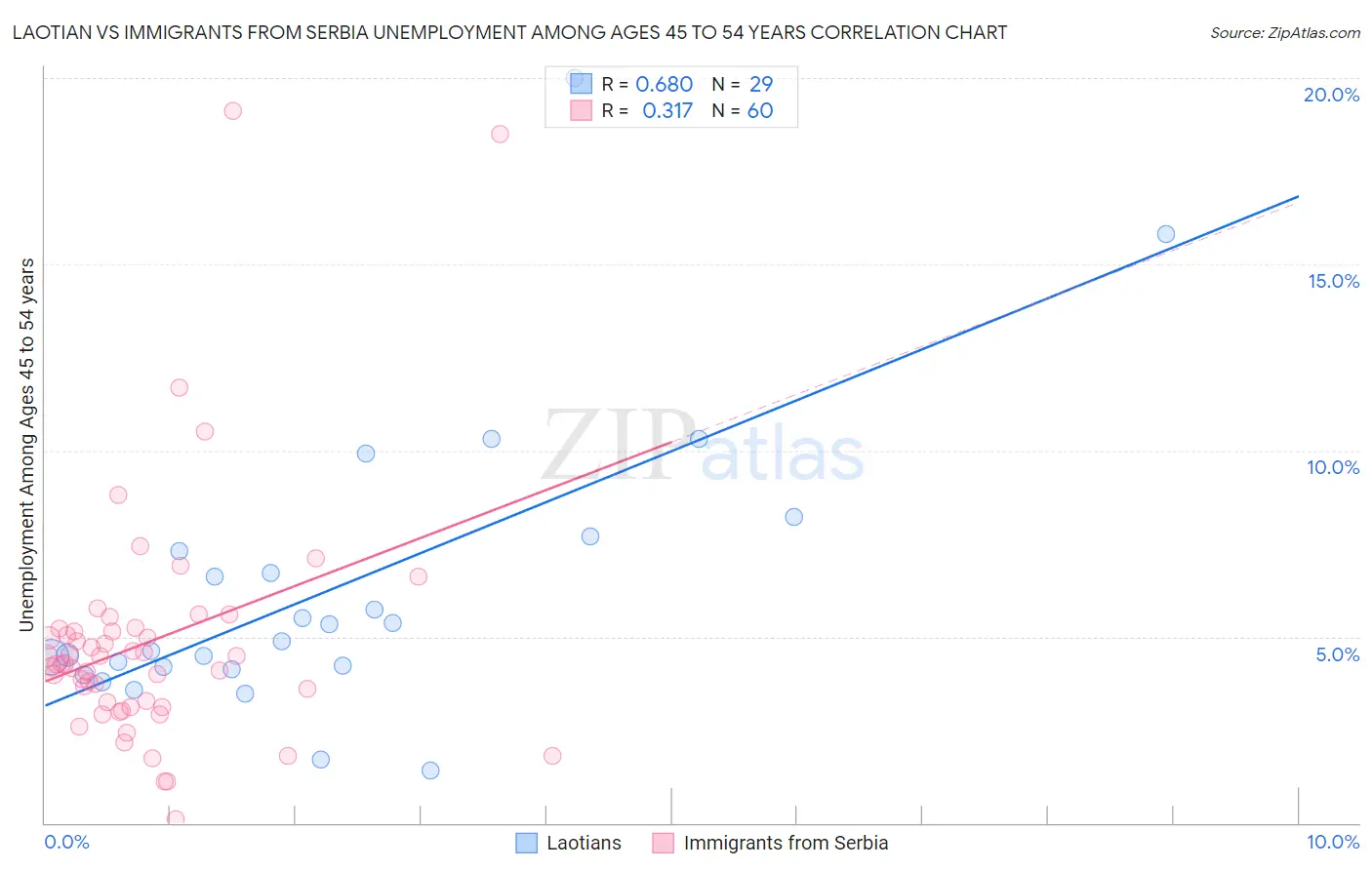 Laotian vs Immigrants from Serbia Unemployment Among Ages 45 to 54 years